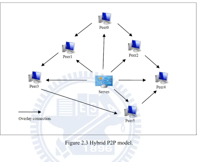 Figure 2.3 Hybrid P2P model. 