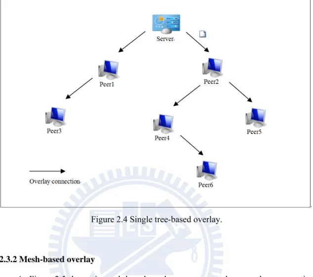Figure 2.4 Single tree-based overlay. 