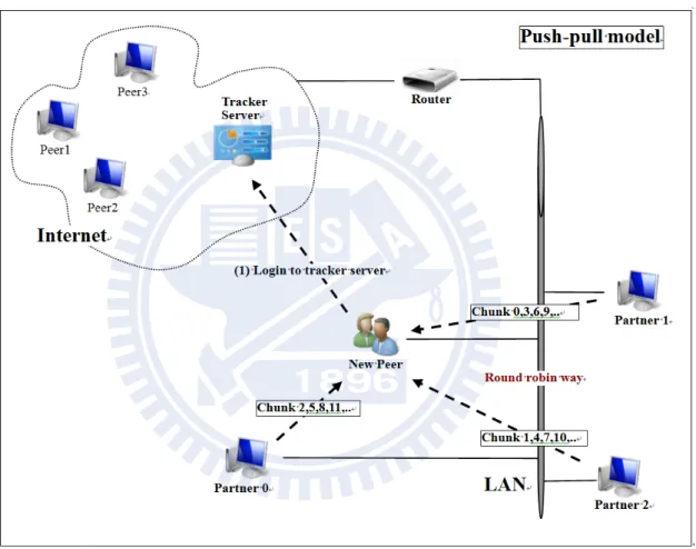 Figure 3.1 Round robin way on push-pull model. 