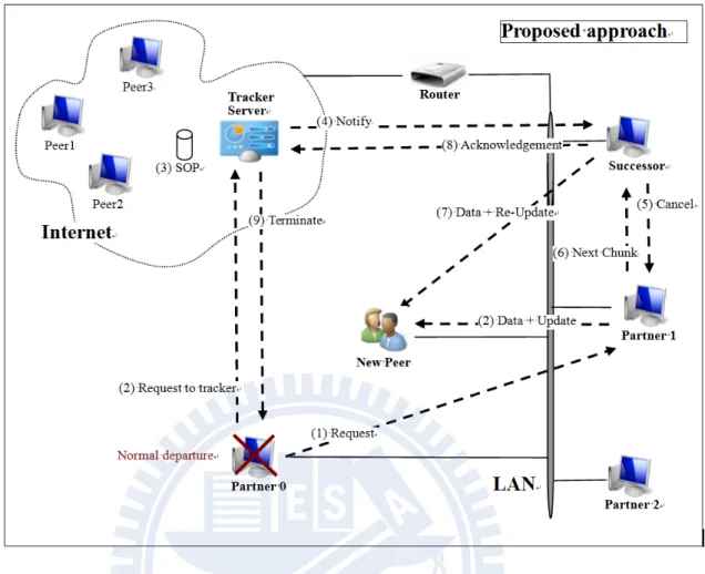 Figure 3.3 Partner departure for proposed approach on normal mode 