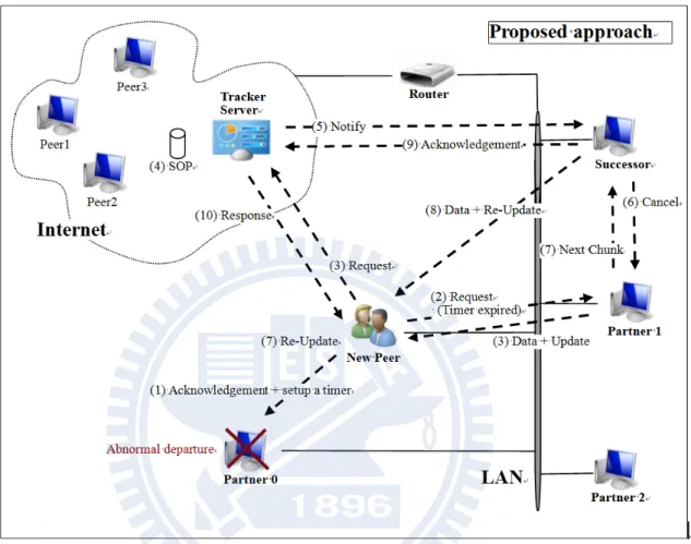 Figure 3.5 Partner departure for proposed approach on abnormal mode. 