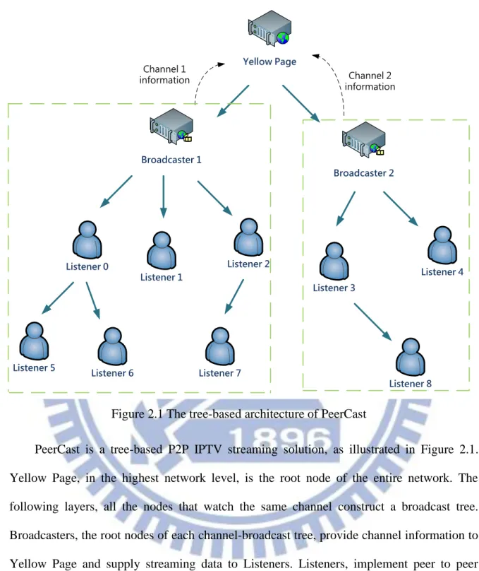 Figure 2.1 The tree-based architecture of PeerCast 