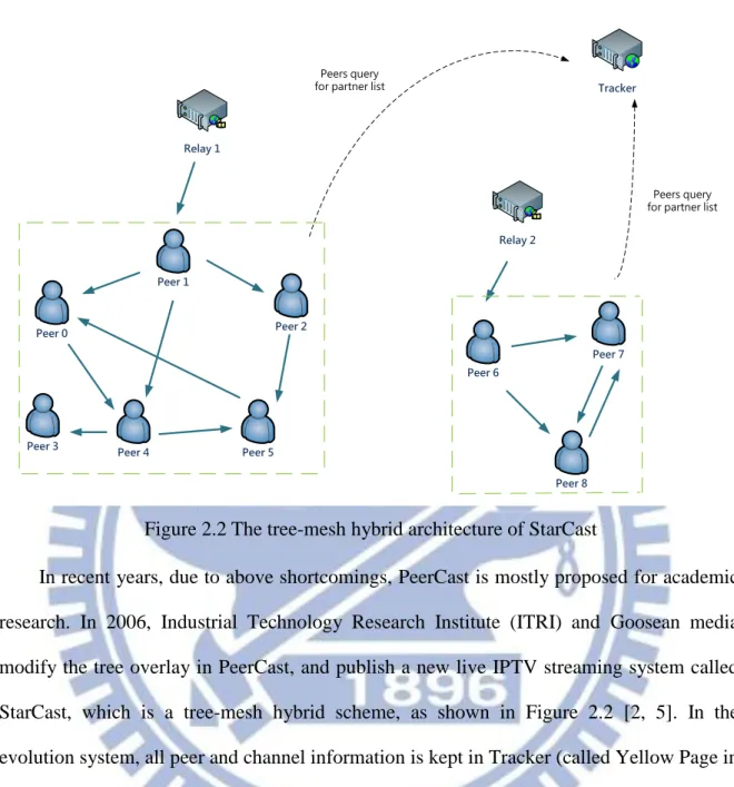 Figure 2.2 The tree-mesh hybrid architecture of StarCast 