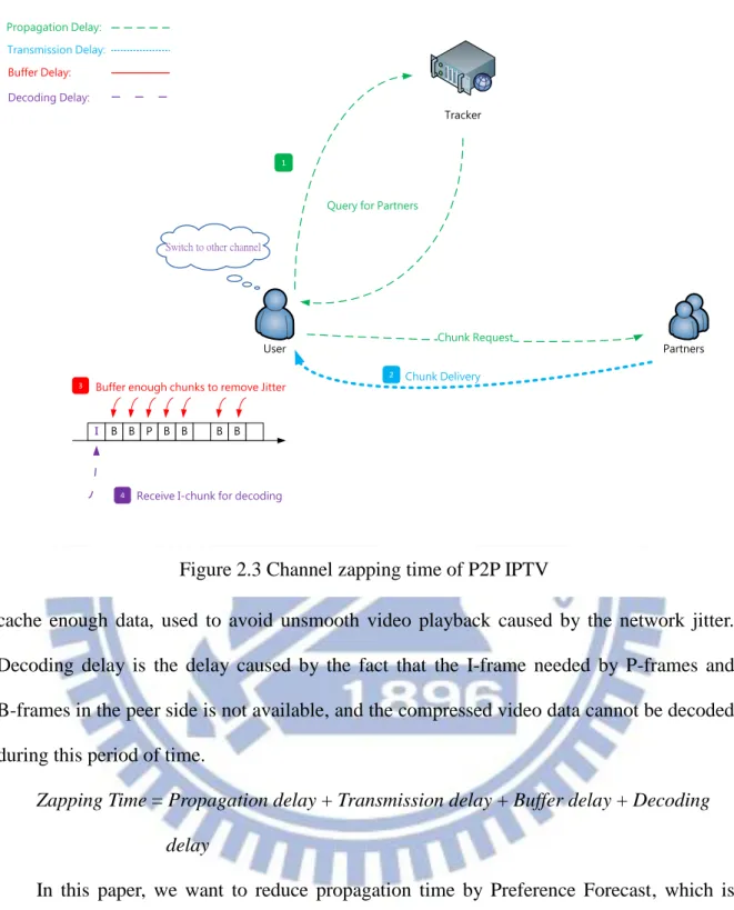 Figure 2.3 Channel zapping time of P2P IPTV 