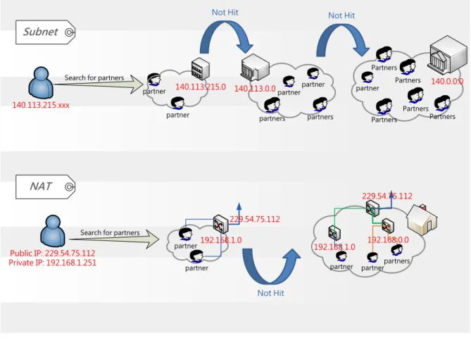 Figure 3.1 Hierarchical searching policy of partner selection 