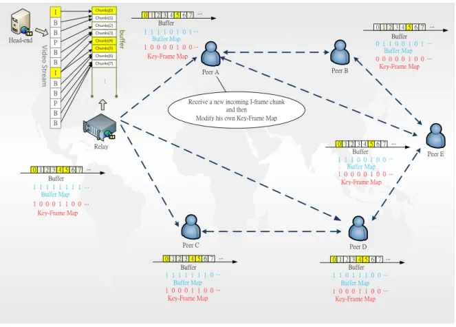 Figure 3.7 Use Key-Frame Map to distinguish the I-frame chunks cached in peer side 