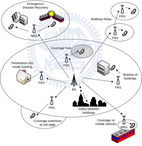 Figure 1.1 Examples of usage scenarios for relay stations 