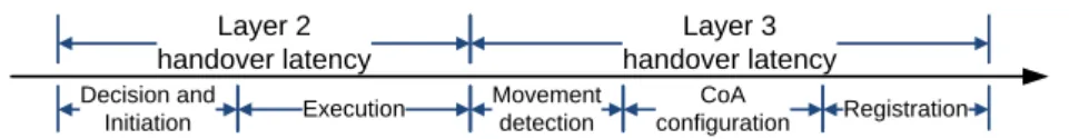Figure 1.2 Conventional handover process timing 
