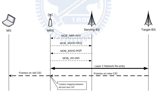 Figure 2.1 Handover procedure of MRS 