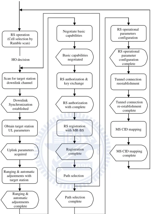 Figure 2.2 MRS network re-entry procedures 