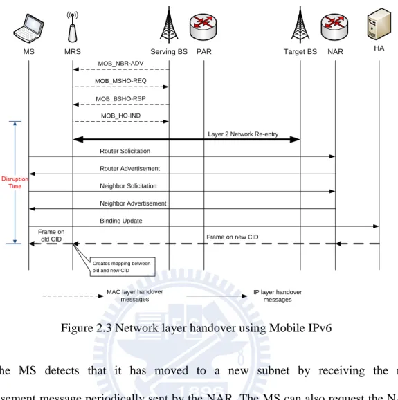 Figure 2.3 Network layer handover using Mobile IPv6 