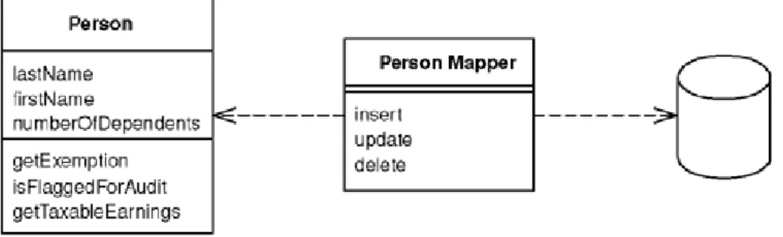 圖 9 Data Mapper 模式的示意圖 [13] 