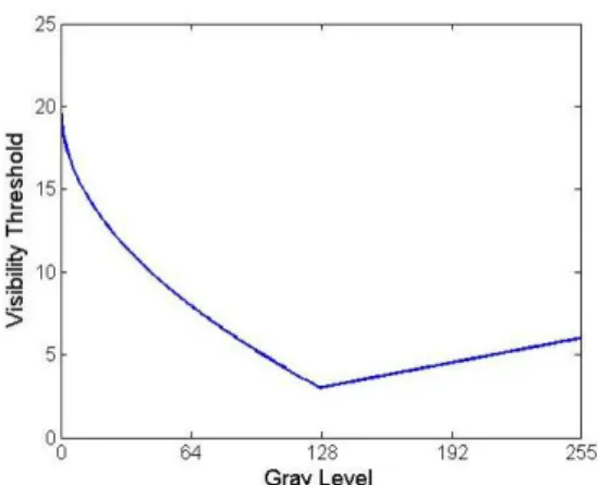 Fig. 2.2 Visibility thresholds related to the luminance. 