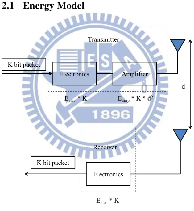 Figure 2.1 First Order Radio Model 