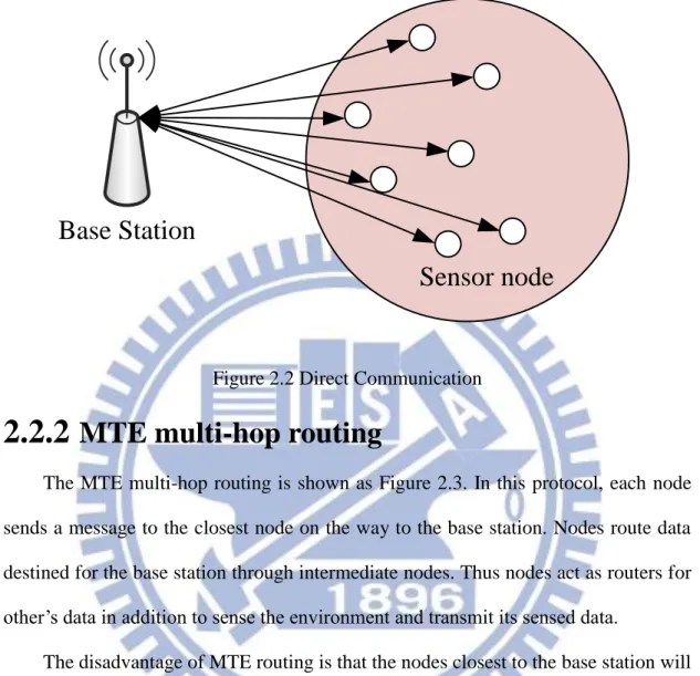 Figure 2.2 Direct Communication 