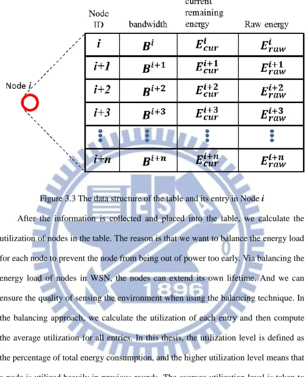 Figure 3.3 The data structure of the table and its entry in Node i 