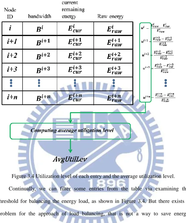 Figure 3.4 Utilization level of each entry and the average utilization level.  Continually,  we  can  filter  some  entries  from  the  table  via  examining  the  threshold  for  balancing  the  energy  load,  as  shown  in  Figure  3.4