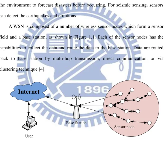 Figure 1.1 The architecture of WSN 