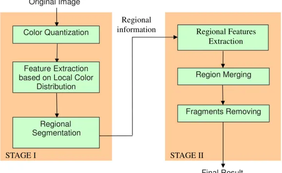 Fig. 2.1 The flowchart of the proposed method. 