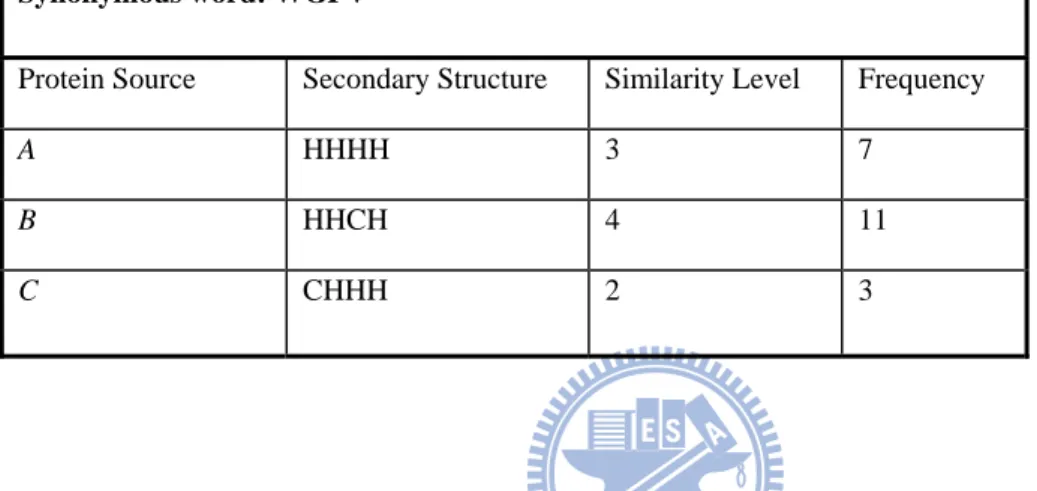 Table 1 – An example of a synonymous word entry in SynonymDict. An example of a  synonymous word entry in SynonymDict (assuming the word length n = 4)