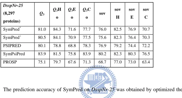 Table 3 – Performance comparison of SymPred, SymPsiPred, and PROSP on the DsspNr-25  dataset