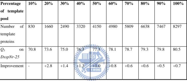 Table 5 – The Q 3  accuracy comparison of SymPred using dictionaries compiled from  different percentages of the template proteins