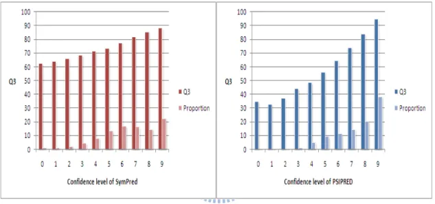 Figure 5 – Relationships between Q 3  accuracy and confidence level on SymPred and  PSIPRED