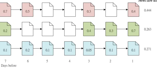 Figure 1. Example of News Flow Score 