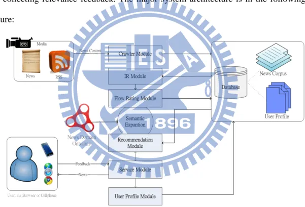 Figure 2. System Architecture 
