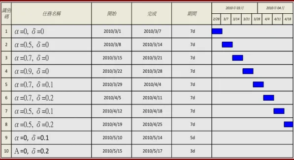 Figure 5. Experiment Gantt Chart 