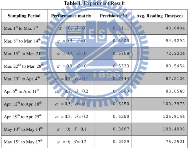 Table 1. Experiment Result 