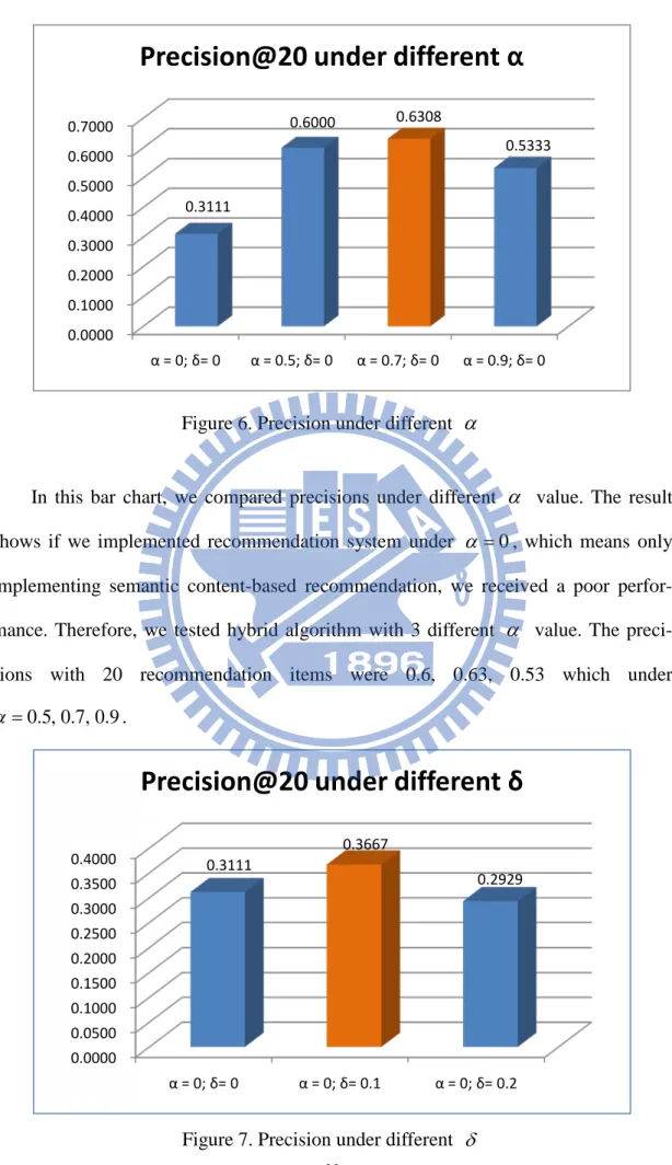 Figure 6. Precision under different  α