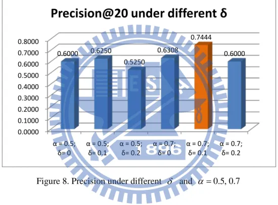 Figure 7  shows  precisions  under  different  δ   values. The  δ   value determines  the effect of relevance feedback