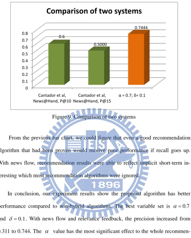 Figure 9. Comparison of two systems 