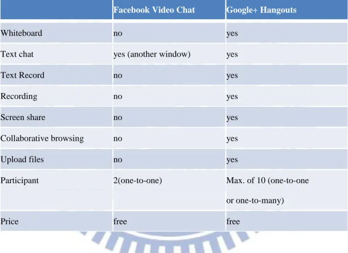 Table 2-2 Comparison with Google+ Hangouts and Facebook video chat 