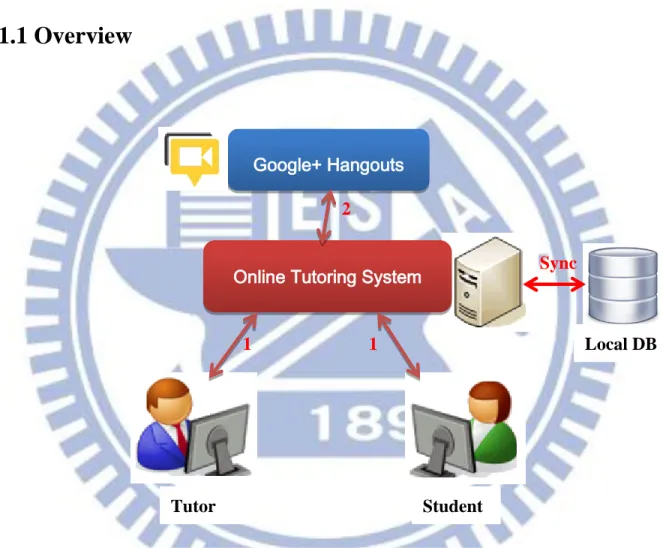 Figure 3-1 the overview of Online Tutoring System with Google+ Hangouts 