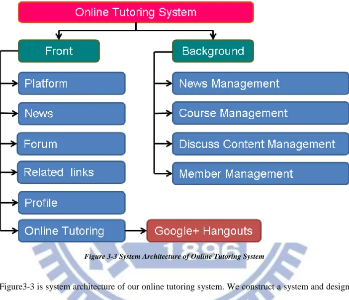 Figure 3-3 System Architecture of Online Tutoring System 