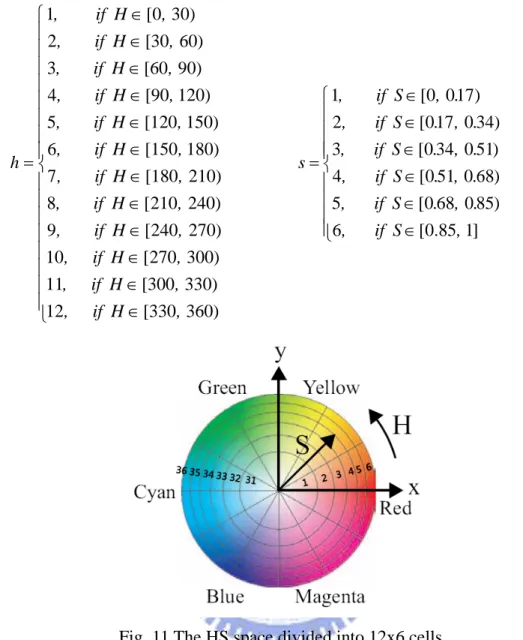 Fig. 11 The HS space divided into 12x6 cells. 