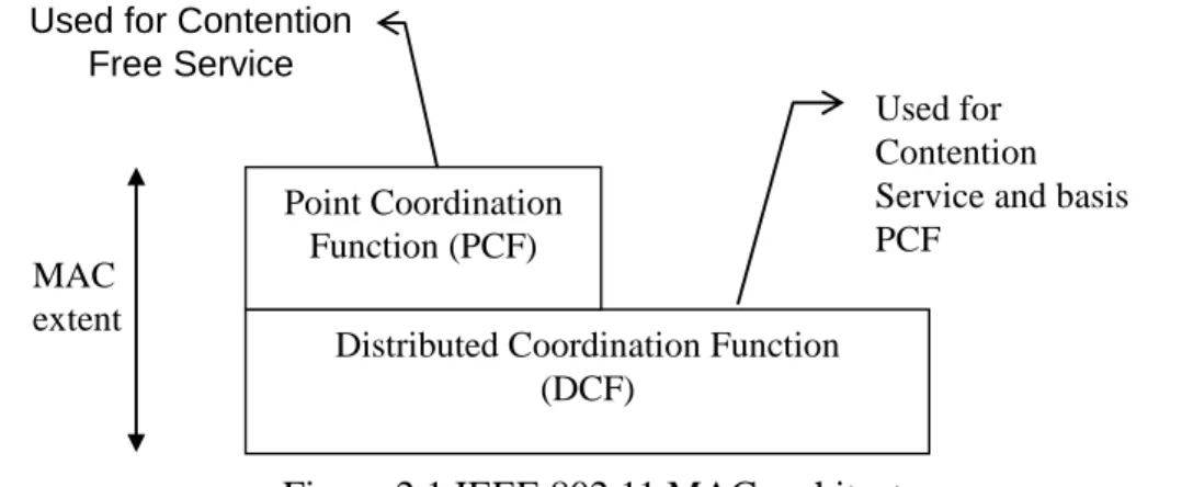 Figure 2.1 IEEE 802.11 MAC architecture. 