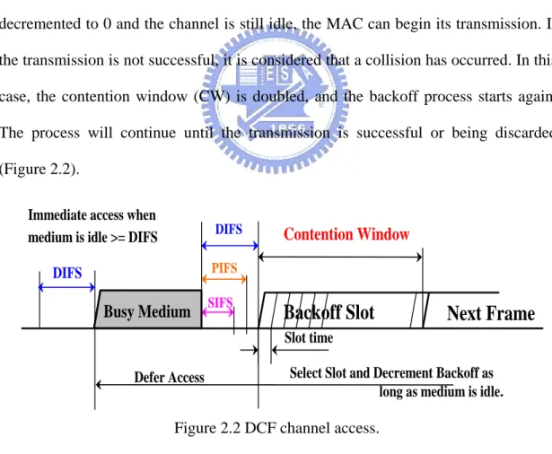 Figure 2.2 DCF channel access. 