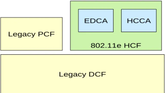 Figure 2.3 Draft of 802.11e architecture. 