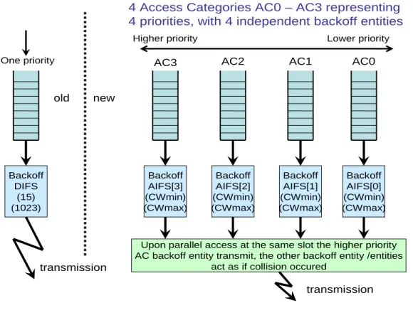 Figure 2.4 Access Category (AC) architecture. 