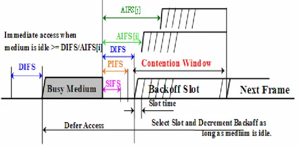 Figure 2.5 EDCA channel access. 