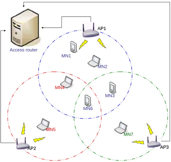 Figure 3.1 Multiple APs with overlapped coverage area. 