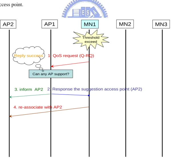 Figure 3.2 shows a simple scenario of the QoS negotiation procedure. In this  case, the mobile node sends out a QoS request, and the neighboring access point is  able to support its requirement