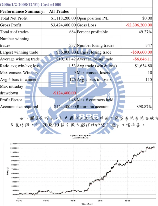 表 3- 9 盤中價格區間突破交易策略績效(交易成本為 1,000) 