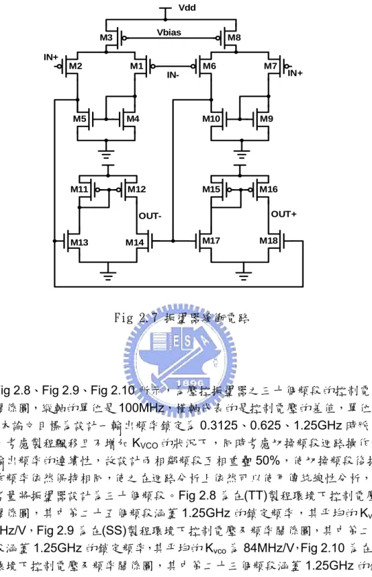 Fig 2.8、Fig 2.9、Fig 2.10 所示，為壓控振盪器之三十個頻段的控制電壓及 頻率關係圖，縱軸的單位是 100MHz，橫軸代表的是控制電壓的差值，單位是電 壓  。本論文目標為設計一輸出頻率鎖定為 0.3125、0.625、1.25GHz 時脈倍頻 電路，考慮製程飄移且不增加 K VCO 的狀況下，同時考慮切換頻段迴路操作的振 盪器輸出頻率的連續性，故設計兩相鄰頻段互相重疊 50%，使切換頻段後振盪 器操作頻率依然保持相同，使之在迴路分析上依然可以使用傳統線性分析，以上 述的考量將振盪器設計