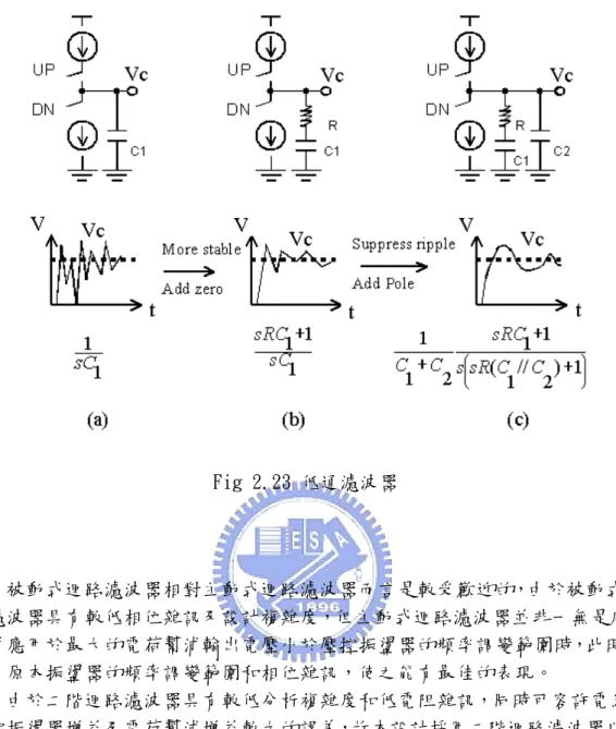 Fig 2.23 低通濾波器  被動式迴路濾波器相對主動式迴路濾波器而言是較受歡迎的，由於被動式迴 路濾波器具有較低相位雜訊及設計複雜度，但主動式迴路濾波器並非一無是處， 當常應用於最大的電荷幫浦輸出電壓小於壓控振盪器的頻率調變範圍時，此時可 保有原本振盪器的頻率調變範圍和相位雜訊，使之能有最佳的表現。  由於二階迴路濾波器具有較低分析複雜度和低電阻雜訊，同時可容許電組、 壓控振盪器增益及電荷幫浦增益較大的誤差，故本設計採用二階迴路濾波器以增 加此鎖相回路的可靠度。當使用二階迴路濾波器使得鎖相迴路系統變成三