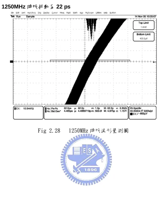 Fig 2.28   1250MHz 時脈波形量測圖 