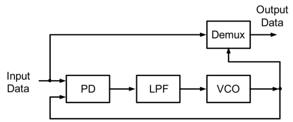 Fig 4.1  鎖相迴路式時脈資料回復器  Fig 4.2 所示為超取樣式資料回復器電路，其藉由超取樣及數位電路之判讀 及輔助，可大幅提升資料之追蹤速度及鎖定速度，然而其操作需要大量的數位電 路因此耗費相當大之晶片面積，同時超取樣電路需要多重相位，在高速操作下為 達到超取樣之目的有其困難。其架構主要包含了一個能夠產生多個相位的鎖相迴 路、暫存器、邏輯運算電路、平行接收器。其工作原理是從鎖相迴路中擷取多重 相位，並且利用這些相位對輸入資料作平行超取樣，即對同一筆資料作多次的取 樣，把這些取樣的結果放置在暫存